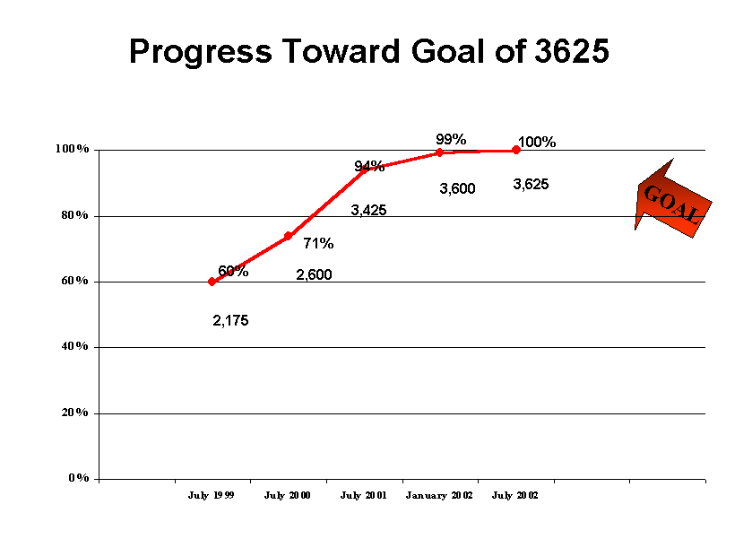 graph shows progress towared goal of 3625 libraries registered for EmpireLink