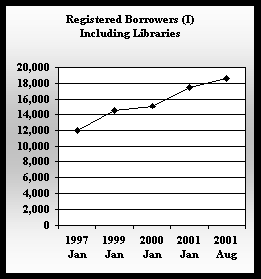 Registered Borrowers Including Libraries; line chart