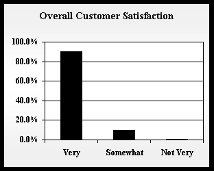 Overall Customer Satisfaction bar chart