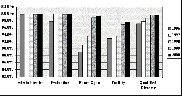[bar chart showing Percentage of Libraries Meeting Minimum Standards]
