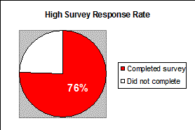 pie chart shows 76% completed survey