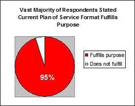 chart shows 95% stated current POS format fulfills purpose
