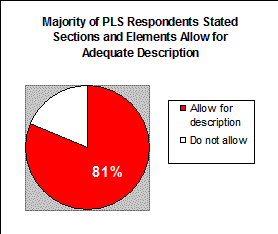 81% of PLS respondents stated sections and elements allow for adequate description