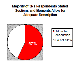 57% of 3Rs respondents stated sections and elements allow for adequate description