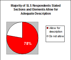 78% of SLS respondents stated sections and elements allow for adequate description