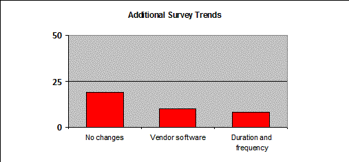 chart shows addtional survey trends