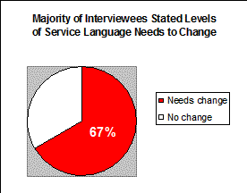 67% of interviewees stated levels of service languages needs to change