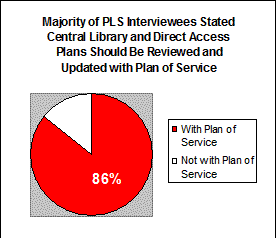 chart shows 86% answered yes that the Central Library Plan and Direct Access Plan should be reviewed and updated with the Plan of Service