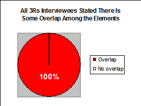 Chart shows all interviewees stated that there is overlap and redundancy among the elements for 3Rs