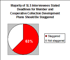 Chart shows 63% stated that the deadlines for the Member Plan and Cooperative Collection Development Plan should be staggered...