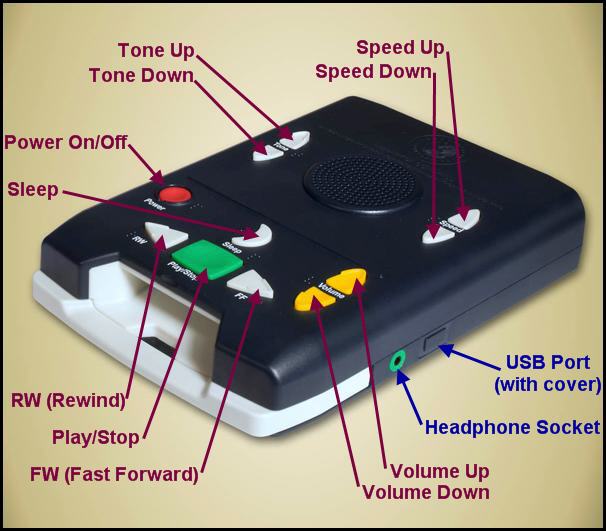 a picture of the standard digital player, with controls and sockets labeled.