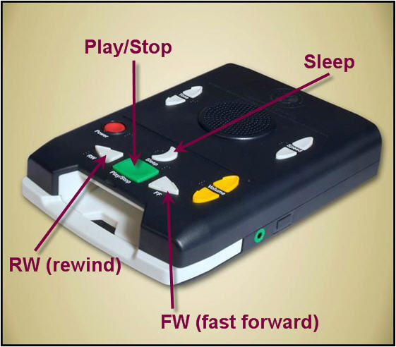 A photo of a digital player, with the Play, Fast Forward (FW), Rewind (RW) and Sleep buttons labelled.