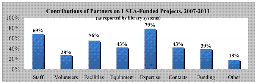 contributions of partners on LSTA-funded projects 2007-2011 as reported by library systems. Staff 69%; volunteers 28%; facilities 56%; equipment 43%; expertise 79%; contacts 43%; funding 39%; other 18%; click to see a larger version of the chart