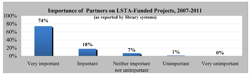 importance of partners on LSTA-funded projects 2007-2011 as reported by library systems. very important 74%; important 18%; neither important nor unimportant 7%; unimportant 1%; very unimportant 0%; click to see a larger version of the chart