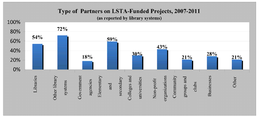 types of partners on LSTA-funded projects 2007-2011 as reported by library systems. Libraries 54%; other library systems 72%; government agencies 18%; elementary and secondary school 59%; colleges and universities 30%; nonprofit organizations 43%; community groups 21% businesses 28%; other 21%; click to see a larger version of the chart