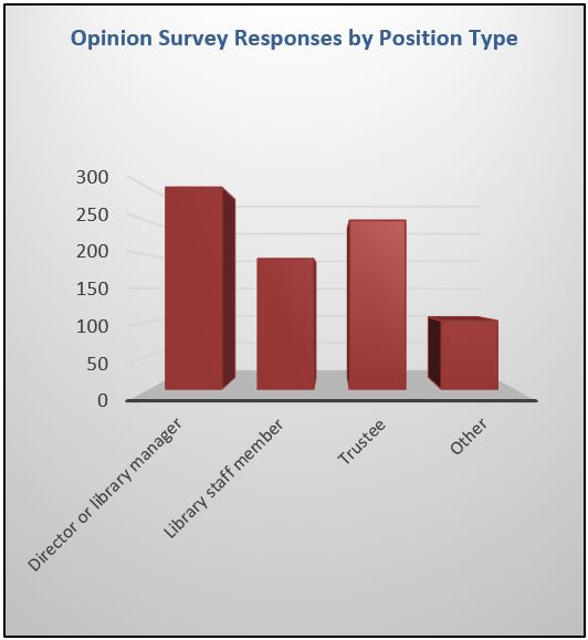 bar chart shows number of survey responses by position type; most came from director or library manager, then trustee, then staff member, then 'other'