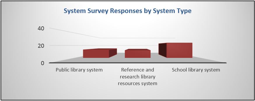 bar chart shows number of survey responses by type of library system