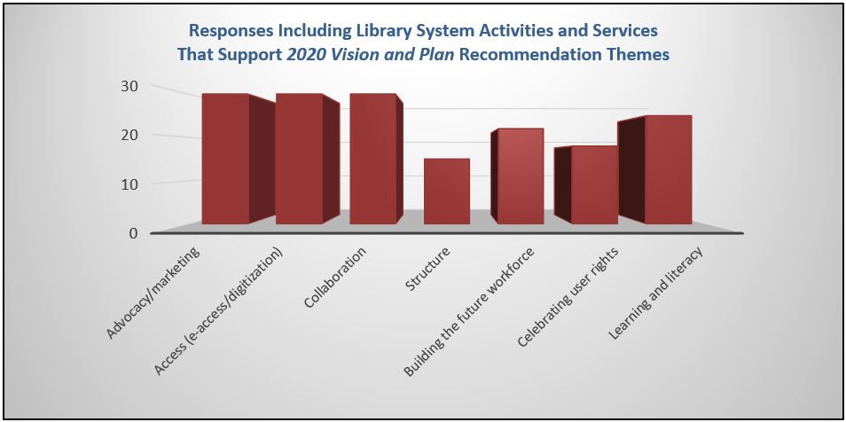 bar chart shows responses including system activities and services that support 2020 Vision and Plan recommendation themes