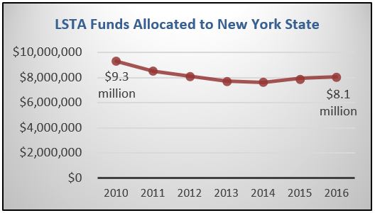 graph shows LSTA funds allocated to NY State down from $9.3 million in 2010 to the current $8.1 million in 2016