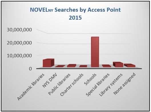 graph shows NOVELny searches by access point, with schools being by far the most common access point