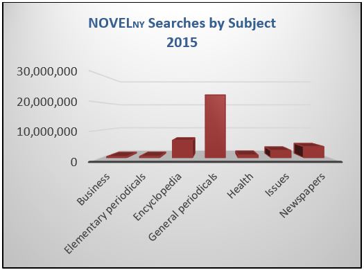 graph shows NOVELNY searches by subject, with periodicals being by far the most common
