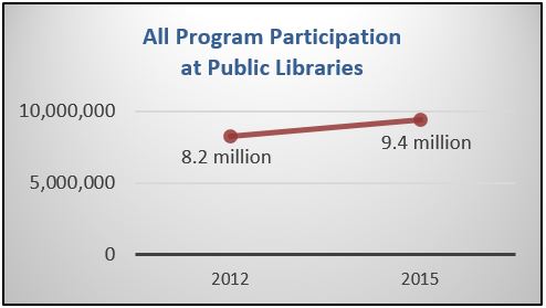 graph shows rise in program participation at public libraries up from 8.2 million in 2012 to 9.4 million in 2015