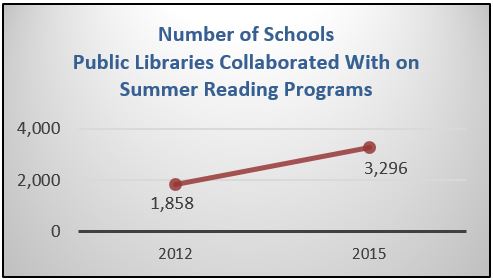 graph shows rise in number of schools public libraries collaborated with on Summer Reading programs, up from 1,858 in 2012 to 3,296 in 2015
