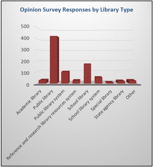 bar chart shows number of survey responses by library type; most came from public libraries