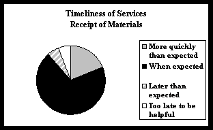 Timeliness of Service; Receipt of Materials pie chart