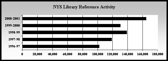 line chart shows NYS Library reference activity