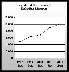 Registered Borrowers Excluding Libraries; line chart