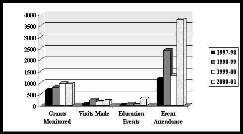 Library Development Annual Transactions; bar chart