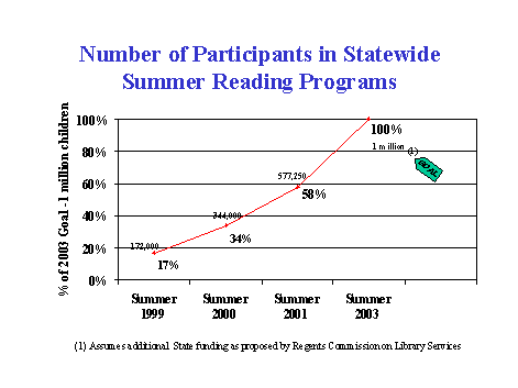 Number of Particupants in Statewide Summer Reading Programs; line chart
