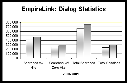 EmpireLink: Dialog Statistics (bar chart)