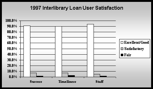 1997 Interlibrary Loan User Satisfaction bar chart