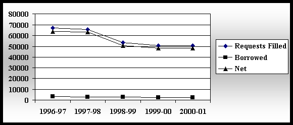 line chart depicting interlibrary loan 