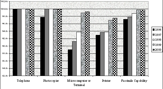 [bar chart showing Percentage of Libraries Meeting Minimum Standards for Access to Information]