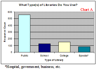 chart depicts what types of libraries used; data as in Table A above