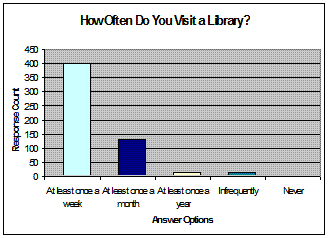 chart depicts how often libraries are visited; data as in Table B above