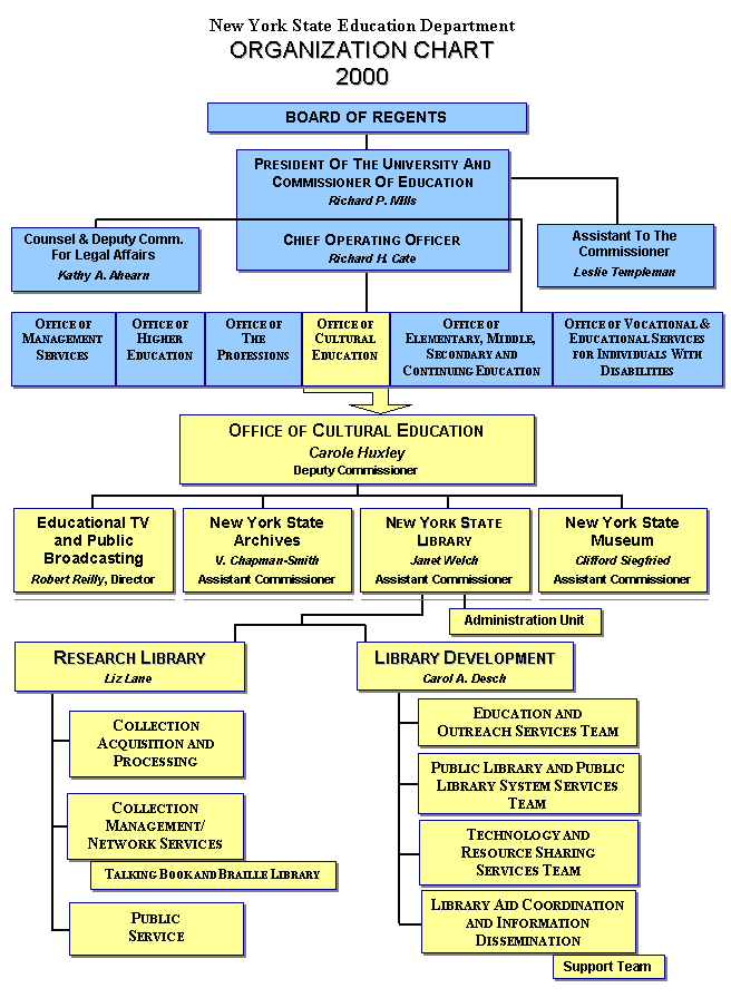 New York State Education Department -- Organization Chart, 2000